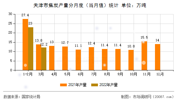天津市焦炭产量分月度(当月值)统计 天津市焦炭产量分月度(当月值)统计