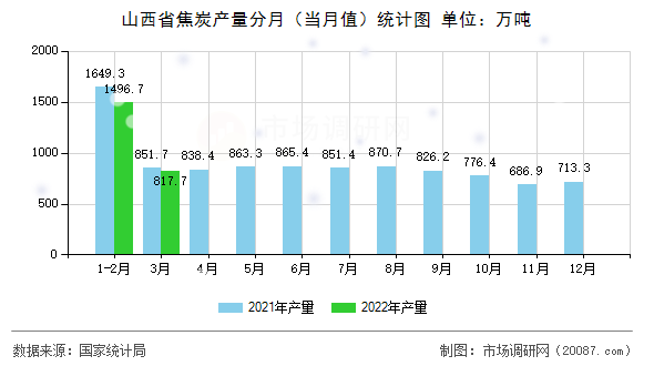 山西省焦炭产量分月（当月值）统计图