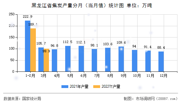 黑龙江省焦炭产量分月（当月值）统计图