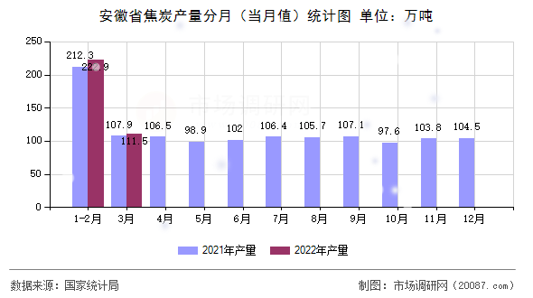 安徽省焦炭产量分月（当月值）统计图