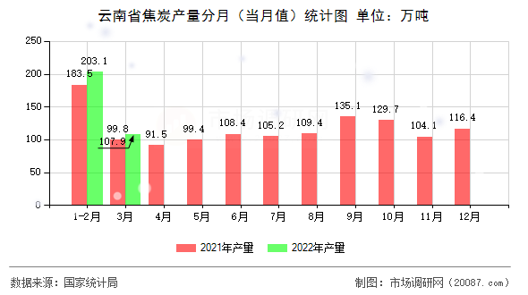 云南省焦炭产量分月（当月值）统计图