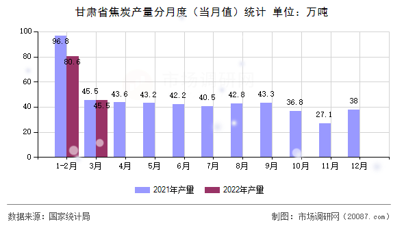 甘肃省焦炭产量分月度（当月值）统计