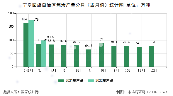 宁夏回族自治区焦炭产量分月(当月值)统计图 宁夏回族自治区焦炭产量分月(当月值)统计图
