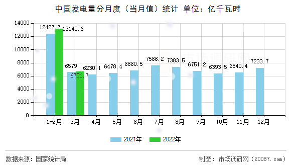 中国发电量分月度（当月值）统计