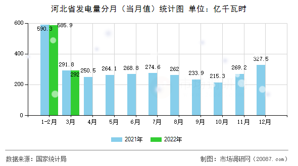河北省发电量分月（当月值）统计图