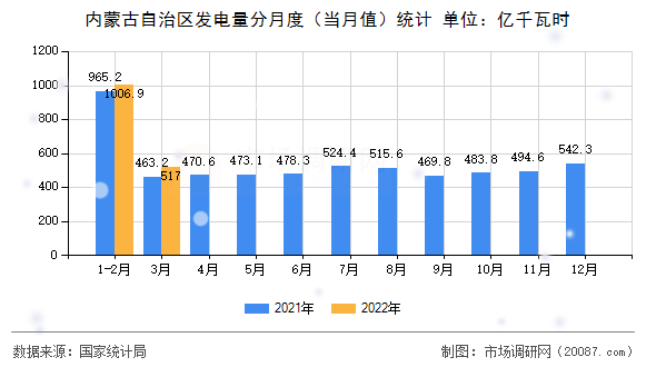 内蒙古自治区发电量分月度(当月值)统计 内蒙古自治区发电量分月度(当月值)统计
