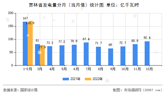 吉林省发电量分月(当月值)统计图 吉林省发电量分月(当月值)统计图