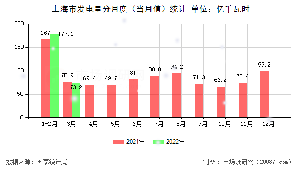 上海市发电量分月度(当月值)统计 上海市发电量分月度(当月值)统计