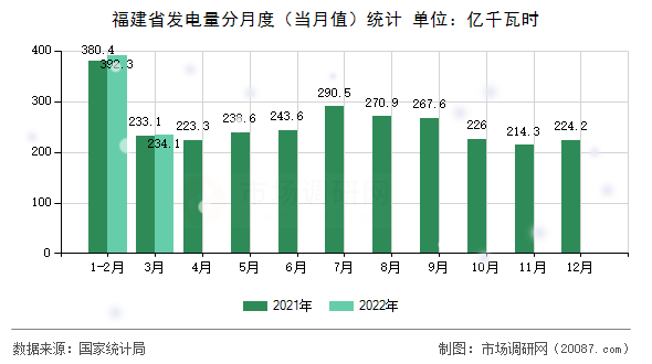 福建省发电量分月度（当月值）统计