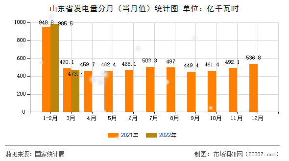 山东省发电量分月(当月值)统计图 山东省发电量分月(当月值)统计图