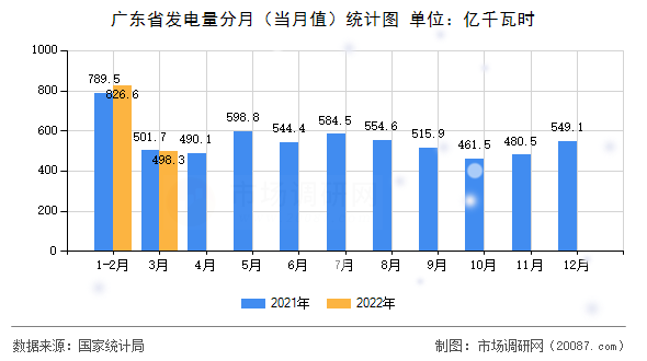 广东省发电量分月(当月值)统计图 广东省发电量分月(当月值)统计图