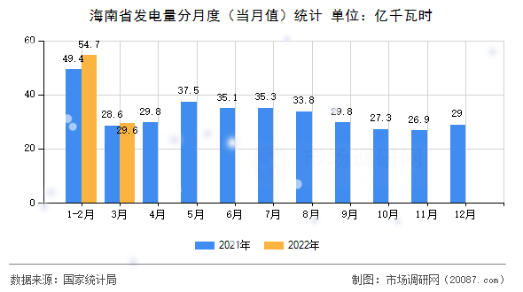 海南省发电量分月度（当月值）统计