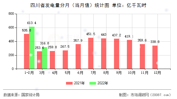 四川省发电量分月(当月值)统计图 四川省发电量分月(当月值)统计图