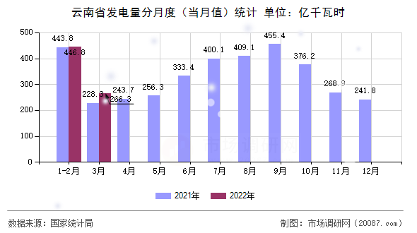 云南省发电量分月度（当月值）统计