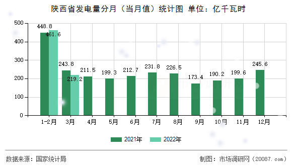 陕西省发电量分月（当月值）统计图