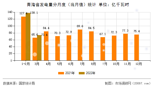 青海省发电量分月度（当月值）统计