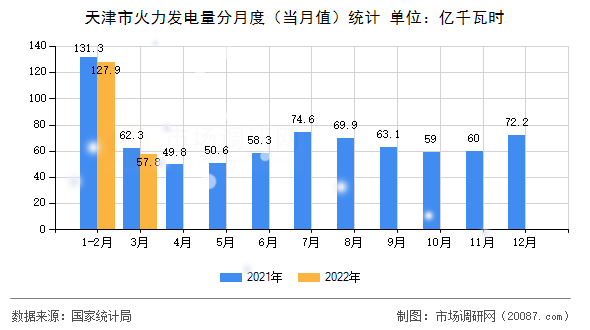 天津市火力发电量分月度（当月值）统计
