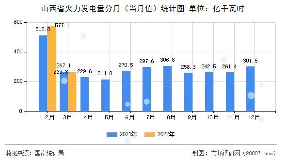 山西省火力发电量分月（当月值）统计图