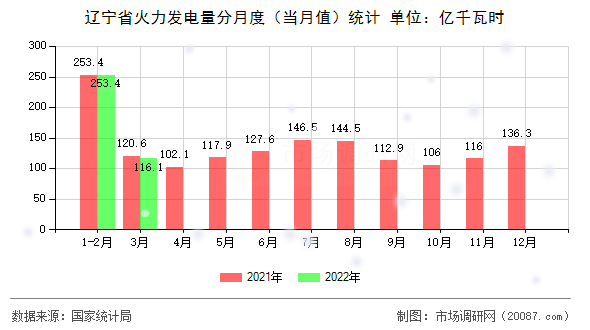 辽宁省火力发电量分月度（当月值）统计