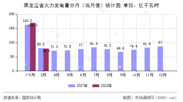 黑龙江省火力发电量分月(当月值)统计图 黑龙江省火力发电量分月(当月值)统计图
