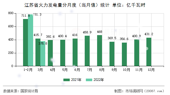 江苏省火力发电量分月度（当月值）统计