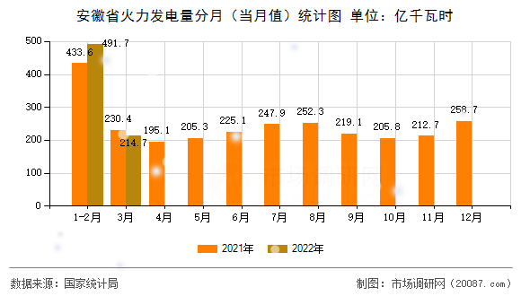 安徽省火力发电量分月(当月值)统计图 安徽省火力发电量分月(当月值)统计图