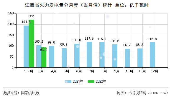 江西省火力发电量分月度（当月值）统计