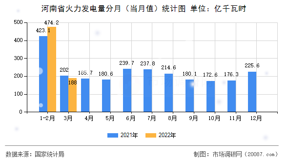 河南省火力发电量分月（当月值）统计图