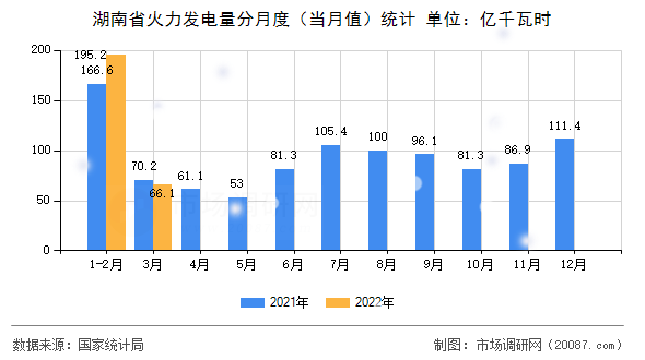 湖南省火力发电量分月度(当月值)统计 湖南省火力发电量分月度(当月值)统计