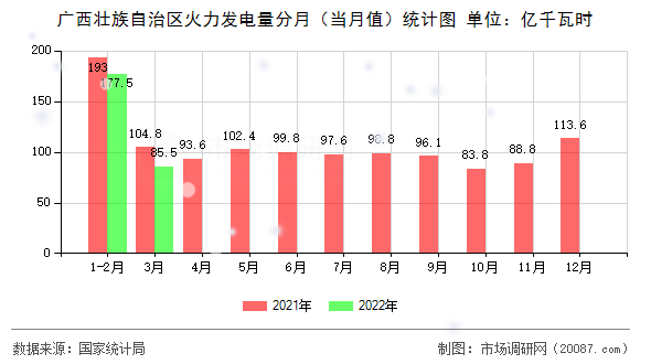 广西壮族自治区火力发电量分月(当月值)统计图 广西壮族自治区火力发电量分月(当月值)统计图