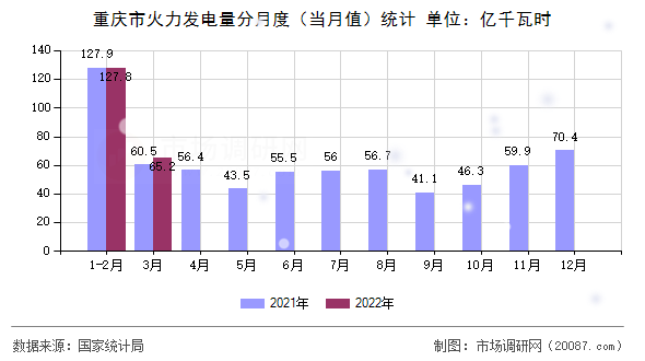 重庆市火力发电量分月度(当月值)统计 重庆市火力发电量分月度(当月值)统计