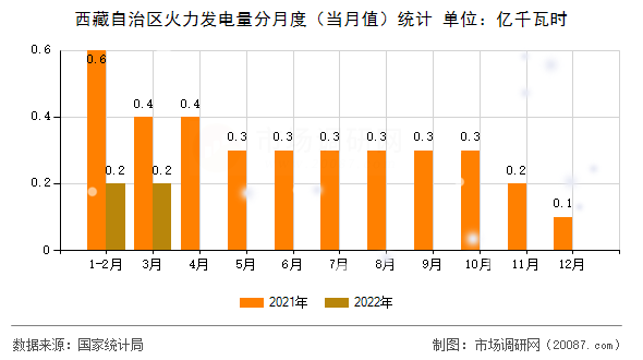 西藏自治区火力发电量分月度(当月值)统计 西藏自治区火力发电量分月度(当月值)统计