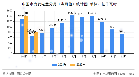中国水力发电量分月（当月值）统计图