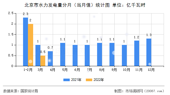 北京市水力发电量分月（当月值）统计图
