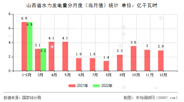 山西省水力发电量分月度（当月值）统计