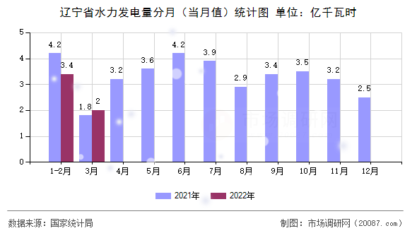 辽宁省水力发电量分月（当月值）统计图