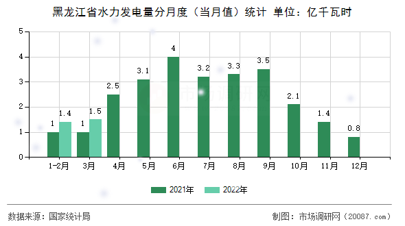 黑龙江省水力发电量分月度（当月值）统计