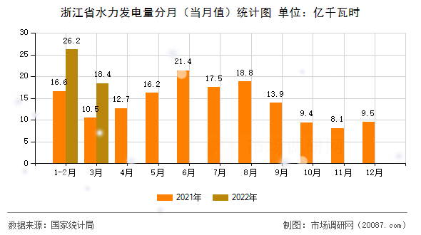 浙江省水力发电量分月（当月值）统计图