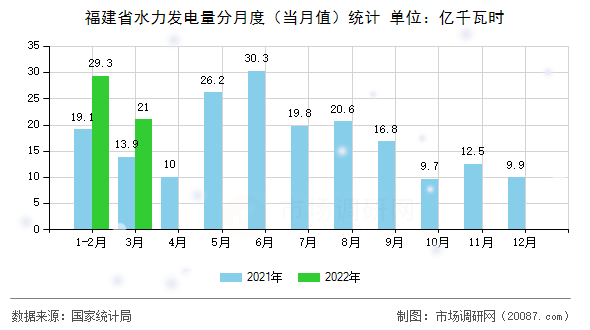 福建省水力发电量分月度（当月值）统计