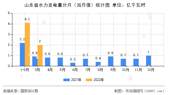 山东省水力发电量分月（当月值）统计图