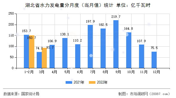 湖北省水力发电量分月度（当月值）统计