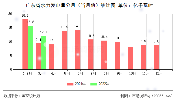 广东省水力发电量分月（当月值）统计图