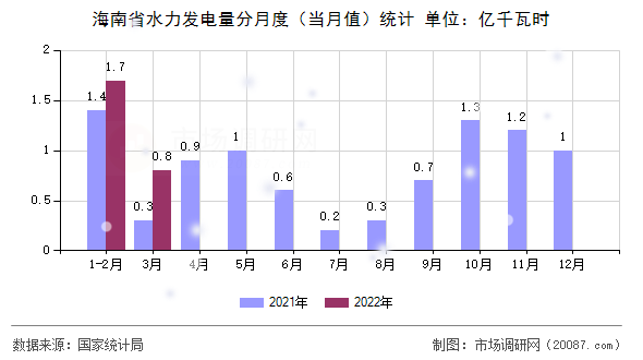海南省水力发电量分月度(当月值)统计 海南省水力发电量分月度(当月值)统计