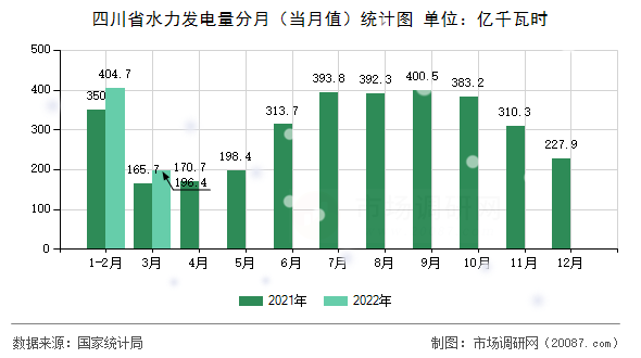 四川省水力发电量分月（当月值）统计图