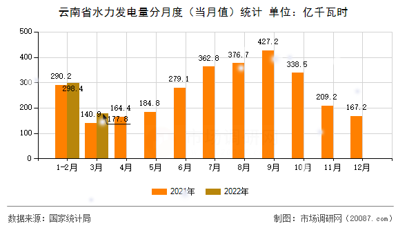 云南省水力发电量分月度(当月值)统计 云南省水力发电量分月度(当月值)统计