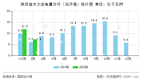陕西省水力发电量分月（当月值）统计图