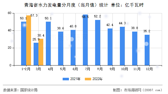 青海省水力发电量分月度(当月值)统计 青海省水力发电量分月度(当月值)统计