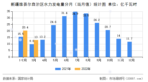 新疆维吾尔自治区水力发电量分月(当月值)统计图 新疆维吾尔自治区水力发电量分月(当月值)统计图
