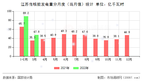 江苏省核能发电量分月度（当月值）统计