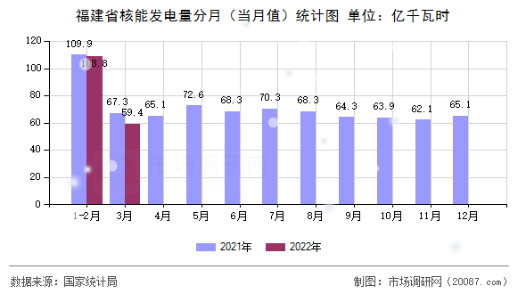 福建省核能发电量分月（当月值）统计图